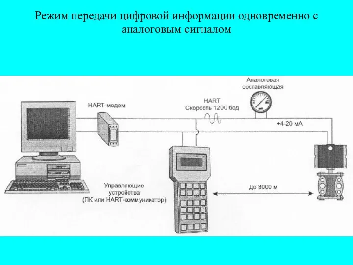 Режим передачи цифровой информации одновременно с аналоговым сигналом