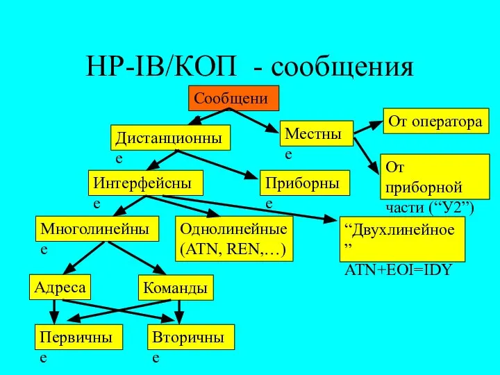 HP-IB/КОП - сообщения Дистанционные Местные Сообщения Приборные Интерфейсные Многолинейные Однолинейные (ATN,