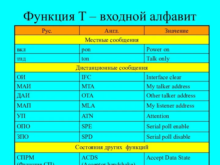 Функция T – входной алфавит