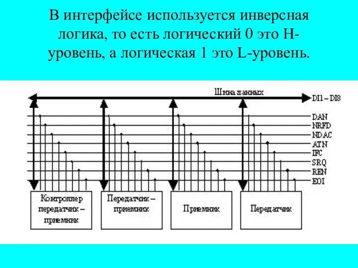 В интерфейсе используется инверсная логика, то есть логический 0 это Н-уровень, а логическая 1 это L-уровень.