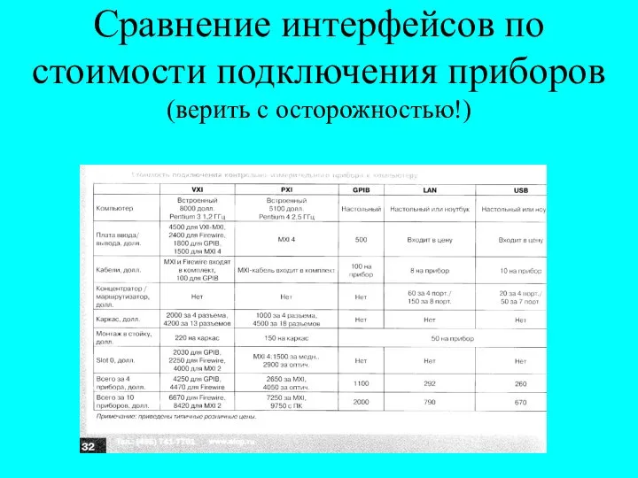 Сравнение интерфейсов по стоимости подключения приборов (верить с осторожностью!)