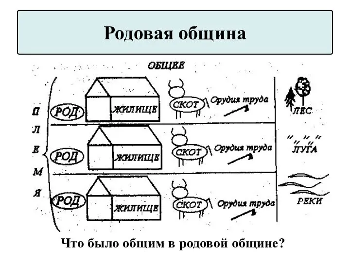 Что было общим в родовой общине? Родовая община