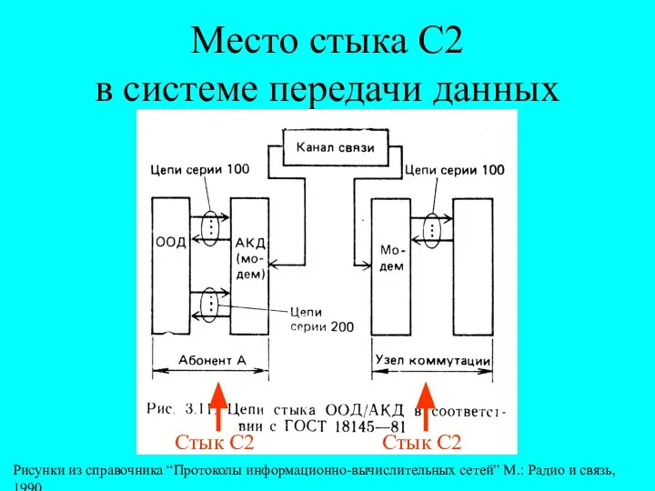 Место стыка С2 в системе передачи данных Стык С2 Стык С2