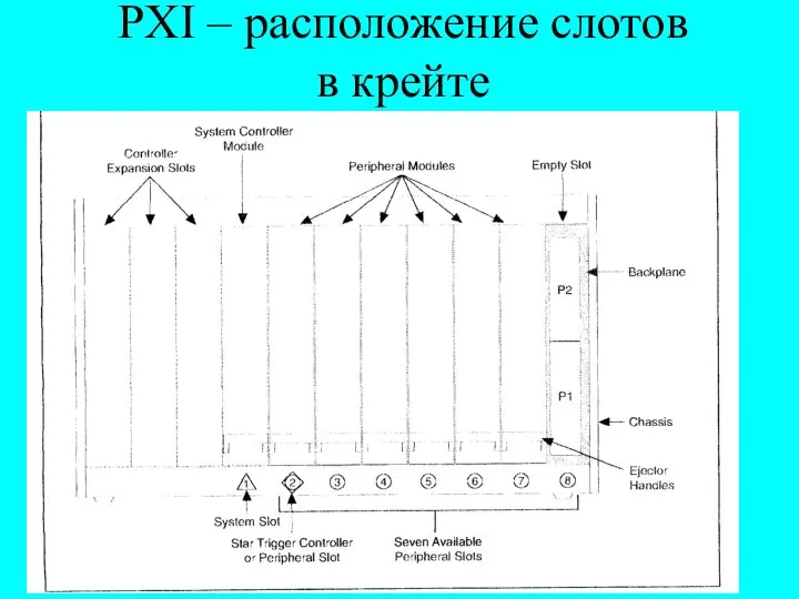 PXI – расположение слотов в крейте