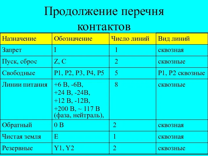 Продолжение перечня контактов