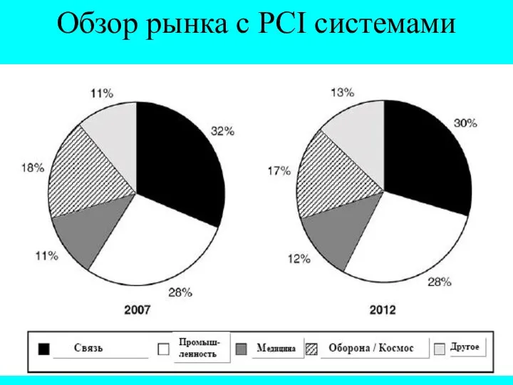 Обзор рынка с PCI системами