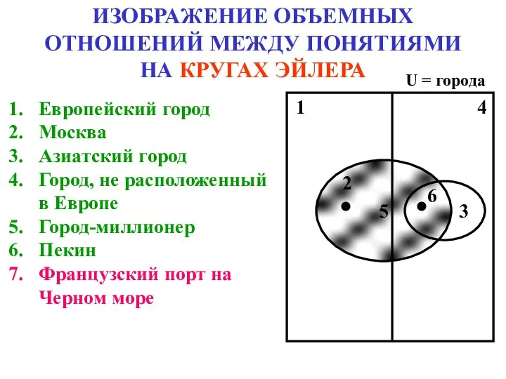 5 ИЗОБРАЖЕНИЕ ОБЪЕМНЫХ ОТНОШЕНИЙ МЕЖДУ ПОНЯТИЯМИ НА КРУГАХ ЭЙЛЕРА Европейский город