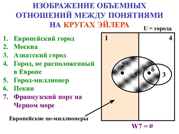 5 ИЗОБРАЖЕНИЕ ОБЪЕМНЫХ ОТНОШЕНИЙ МЕЖДУ ПОНЯТИЯМИ НА КРУГАХ ЭЙЛЕРА Европейский город