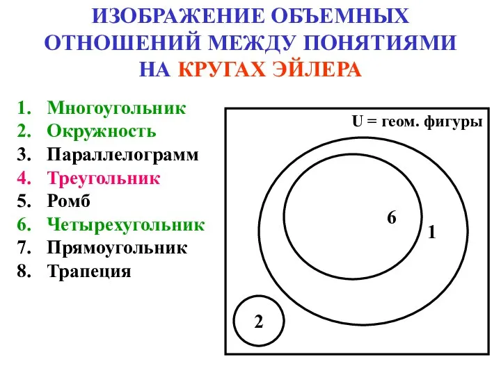 ИЗОБРАЖЕНИЕ ОБЪЕМНЫХ ОТНОШЕНИЙ МЕЖДУ ПОНЯТИЯМИ НА КРУГАХ ЭЙЛЕРА Многоугольник Окружность Параллелограмм