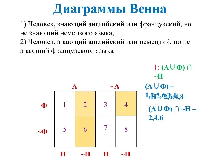 Диаграммы Венна А ~А Ф ~Ф Н Н ~Н ~Н 1)