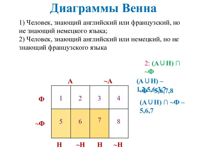 Диаграммы Венна А ~А Ф ~Ф Н Н ~Н ~Н 1)