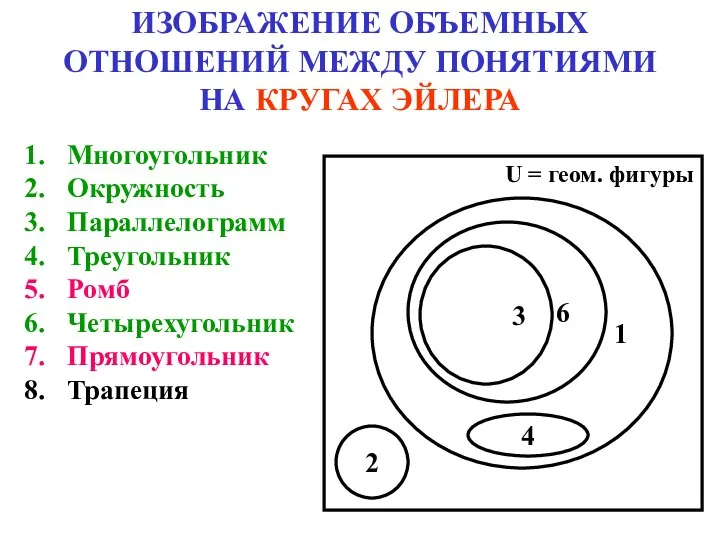 ИЗОБРАЖЕНИЕ ОБЪЕМНЫХ ОТНОШЕНИЙ МЕЖДУ ПОНЯТИЯМИ НА КРУГАХ ЭЙЛЕРА Многоугольник Окружность Параллелограмм