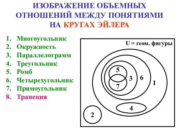 ИЗОБРАЖЕНИЕ ОБЪЕМНЫХ ОТНОШЕНИЙ МЕЖДУ ПОНЯТИЯМИ НА КРУГАХ ЭЙЛЕРА Многоугольник Окружность Параллелограмм