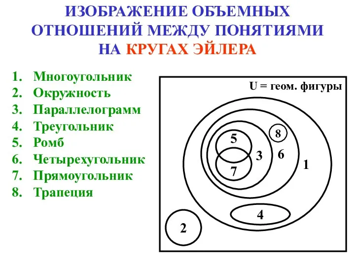 ИЗОБРАЖЕНИЕ ОБЪЕМНЫХ ОТНОШЕНИЙ МЕЖДУ ПОНЯТИЯМИ НА КРУГАХ ЭЙЛЕРА Многоугольник Окружность Параллелограмм