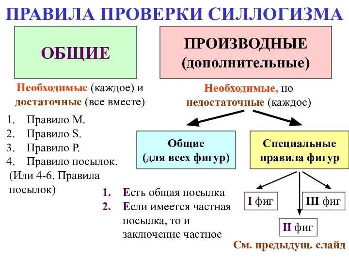 ПРАВИЛА ПРОВЕРКИ СИЛЛОГИЗМА ОБЩИЕ ПРОИЗВОДНЫЕ (дополнительные) Необходимые (каждое) и достаточные (все