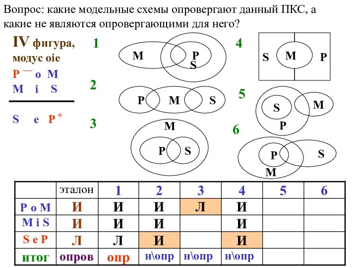 Вопрос: какие модельные схемы опровергают данный ПКС, а какие не являются