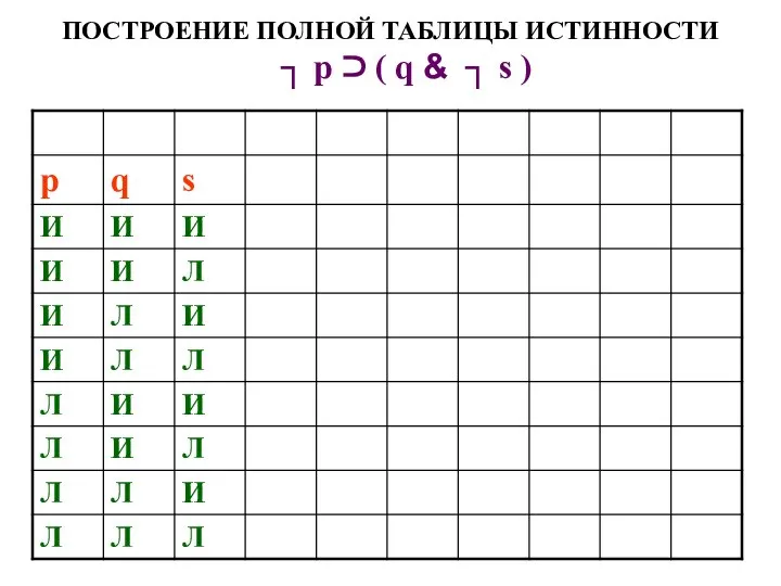 ПОСТРОЕНИЕ ПОЛНОЙ ТАБЛИЦЫ ИСТИННОСТИ ┐ р ⊃ ( q & ┐ s )