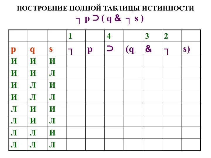 ПОСТРОЕНИЕ ПОЛНОЙ ТАБЛИЦЫ ИСТИННОСТИ ┐ р ⊃ ( q & ┐ s )