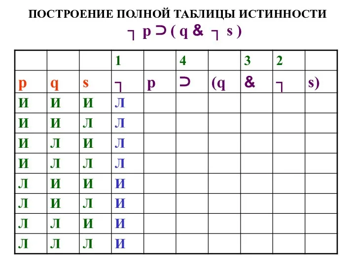 ПОСТРОЕНИЕ ПОЛНОЙ ТАБЛИЦЫ ИСТИННОСТИ ┐ р ⊃ ( q & ┐ s )