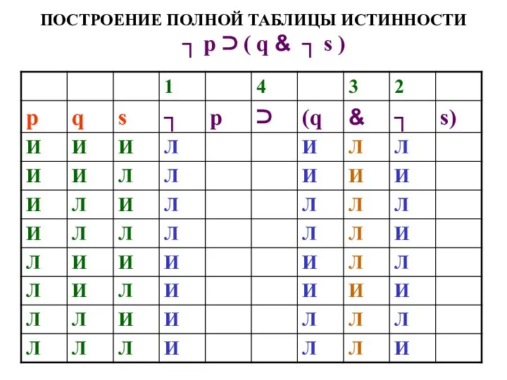 ПОСТРОЕНИЕ ПОЛНОЙ ТАБЛИЦЫ ИСТИННОСТИ ┐ р ⊃ ( q & ┐ s )