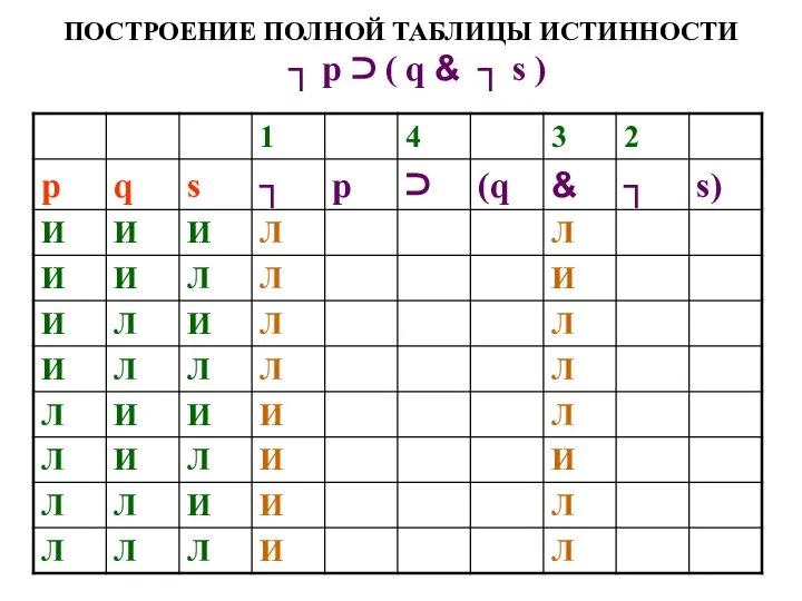 ПОСТРОЕНИЕ ПОЛНОЙ ТАБЛИЦЫ ИСТИННОСТИ ┐ р ⊃ ( q & ┐ s )