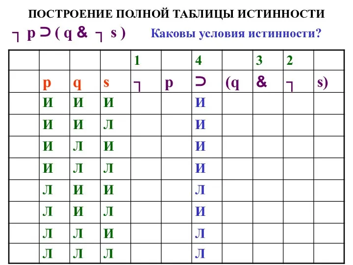 ПОСТРОЕНИЕ ПОЛНОЙ ТАБЛИЦЫ ИСТИННОСТИ ┐ р ⊃ ( q & ┐ s ) Каковы условия истинности?