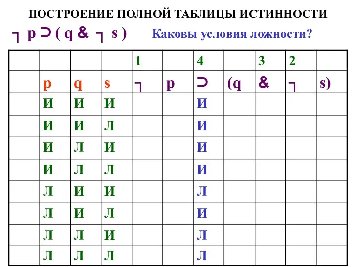 ПОСТРОЕНИЕ ПОЛНОЙ ТАБЛИЦЫ ИСТИННОСТИ ┐ р ⊃ ( q & ┐ s ) Каковы условия ложности?