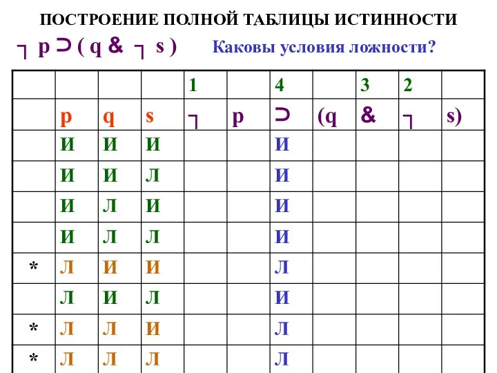 ПОСТРОЕНИЕ ПОЛНОЙ ТАБЛИЦЫ ИСТИННОСТИ ┐ р ⊃ ( q & ┐ s ) Каковы условия ложности?