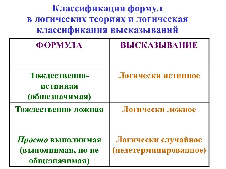 Классификация формул в логических теориях и логическая классификация высказываний