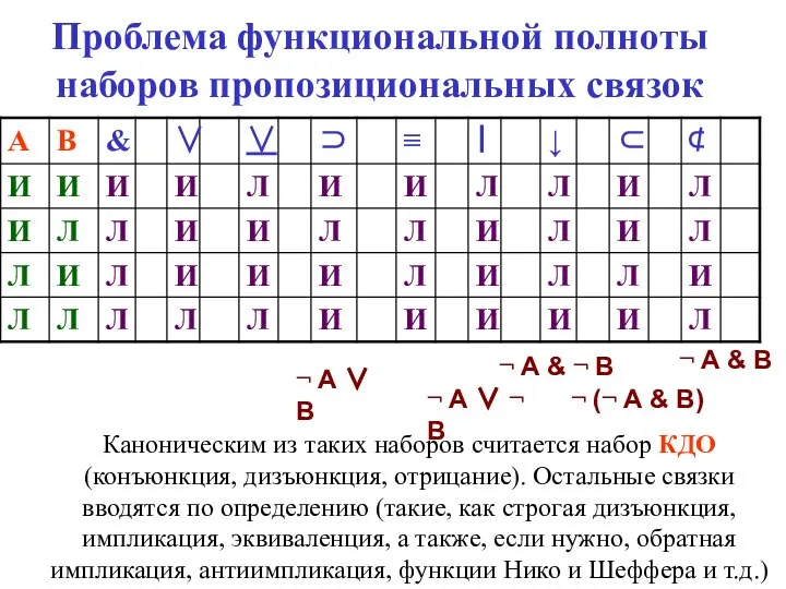 Проблема функциональной полноты наборов пропозициональных связок ¬ (¬ А & В)