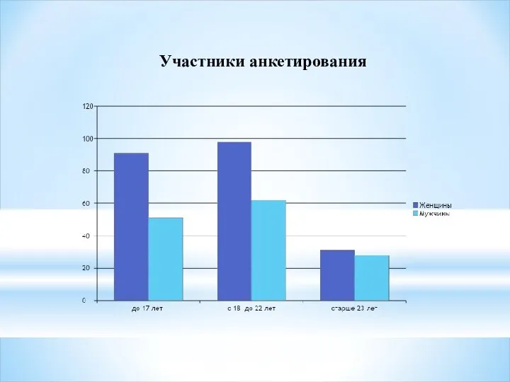 Участники анкетирования