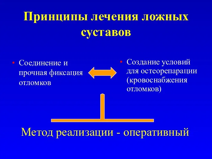 Принципы лечения ложных суставов Соединение и прочная фиксация отломков Создание условий