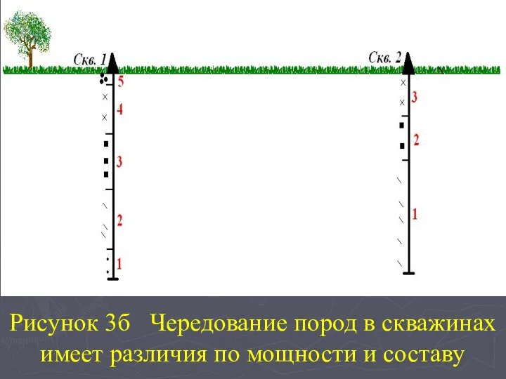 Рисунок 3б Чередование пород в скважинах имеет различия по мощности и составу