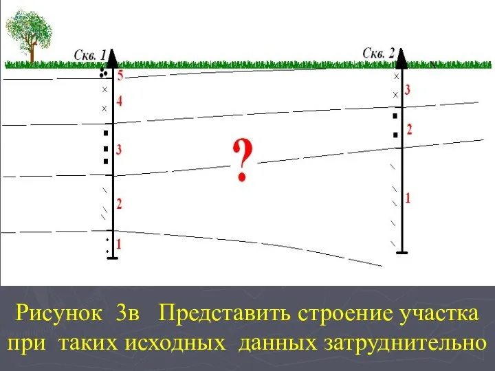 Рисунок 3в Представить строение участка при таких исходных данных затруднительно