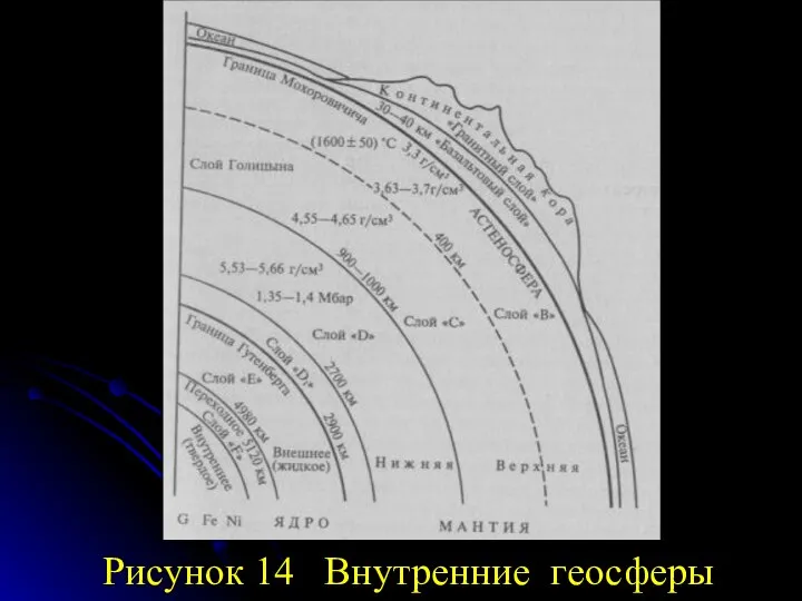 Рисунок 14 Внутренние геосферы