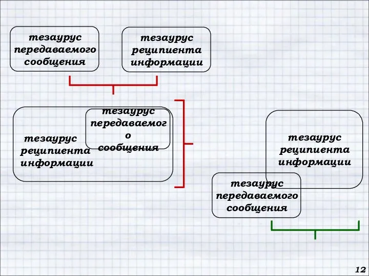 12 тезаурус передаваемого сообщения тезаурус реципиента информации тезаурус реципиента информации тезаурус