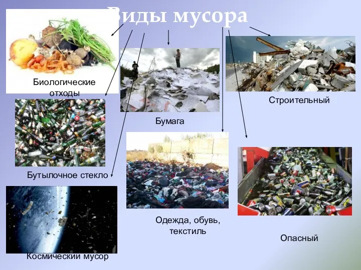 Виды мусора Биологические отходы Бутылочное стекло Бумага Одежда, обувь, текстиль Строительный Опасный Космический мусор