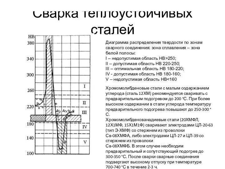 Сварка теплоустойчивых сталей Диаграмма распределения твердости по зонам сварного соединения: зона