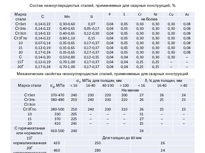 Состав низкоуглеродистых сталей, применяемых для сварных конструкций, % Механические свойства низкоуглеродистых сталей, применяемых для сварных конструкций