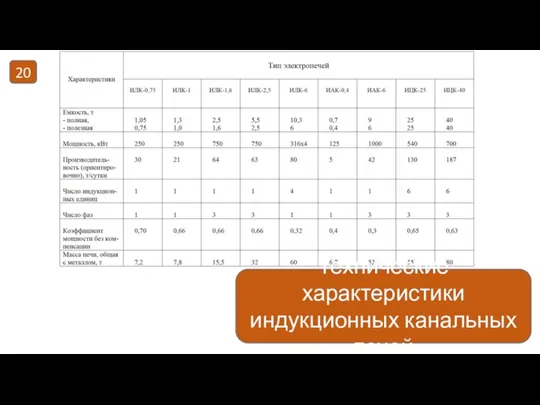 Технические характеристики индукционных канальных печей 20