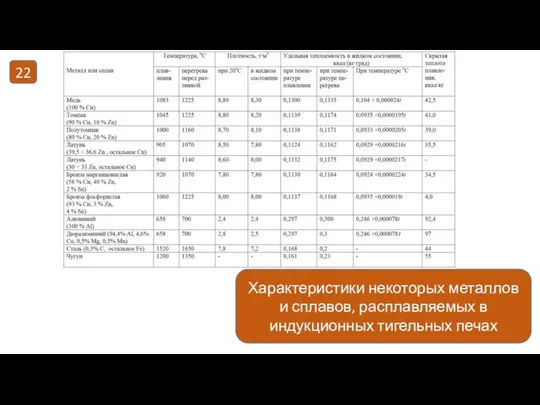 Характеристики некоторых металлов и сплавов, расплавляемых в индукционных тигельных печах 22