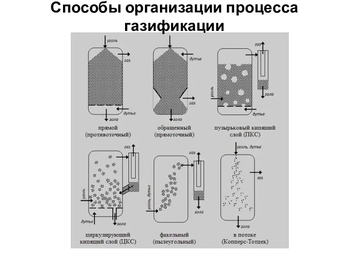 Способы организации процесса газификации