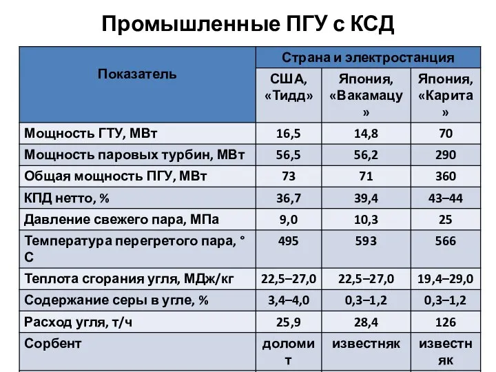 Промышленные ПГУ с КСД