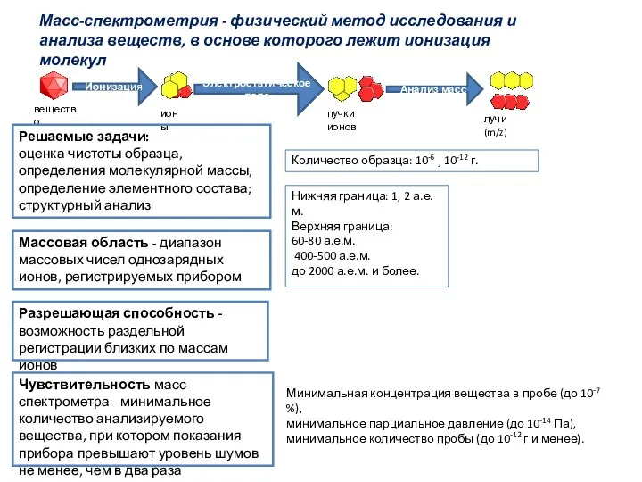 Масс-спектрометрия - физический метод исследования и анализа веществ, в основе которого