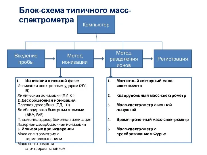 Блок-схема типичного масс-спектрометра Компьютер Введение пробы Метод ионизации Метод разделения ионов