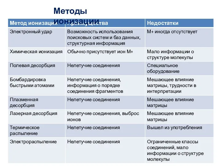 Методы ионизации