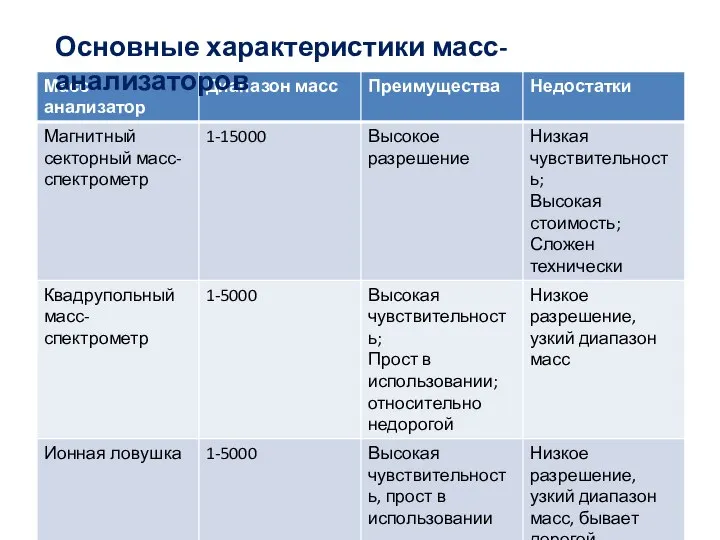 Основные характеристики масс-анализаторов