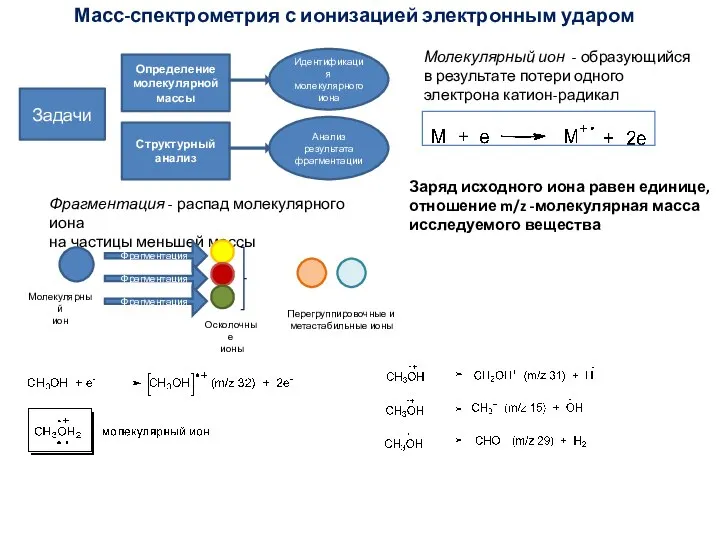 Масс-спектрометрия с ионизацией электронным ударом Молекулярный ион - образующийся в результате