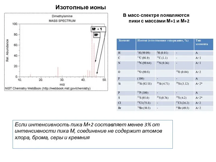 Изотопные ионы В масс-спектре появляются пики с массами М+1 и М+2