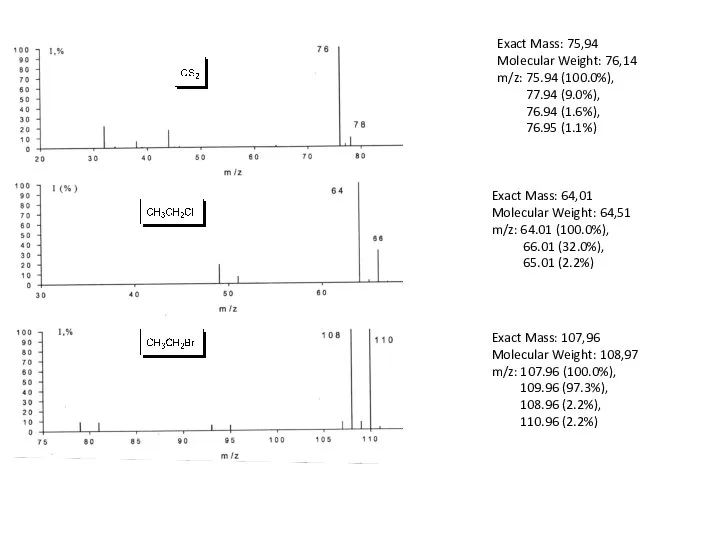 Exact Mass: 75,94 Molecular Weight: 76,14 m/z: 75.94 (100.0%), 77.94 (9.0%),